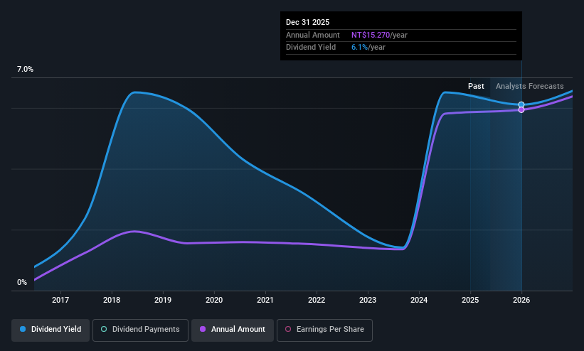 TWSE:2727 Dividend History as at May 2025