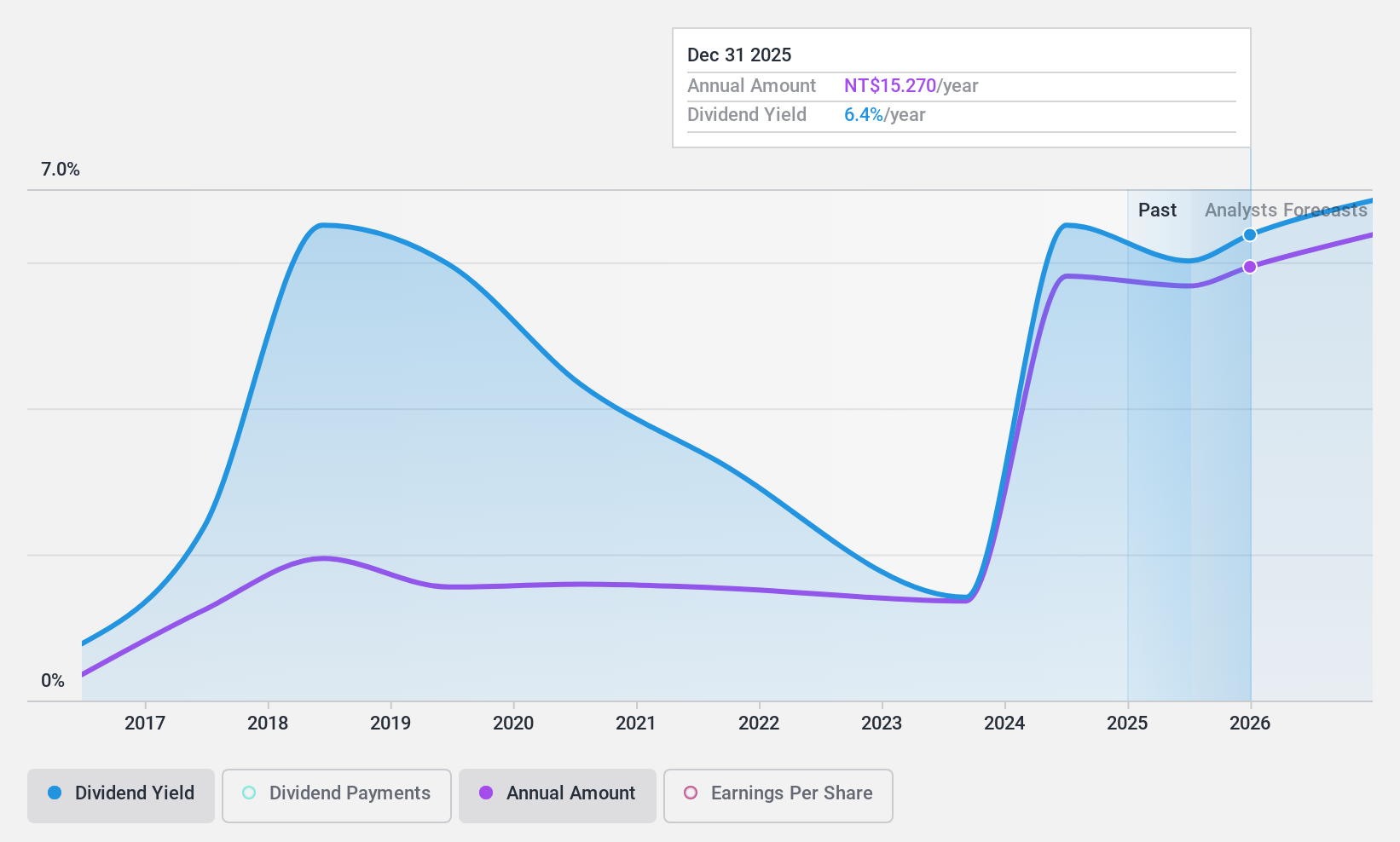 TWSE:2727 Dividend History as at Nov 2024