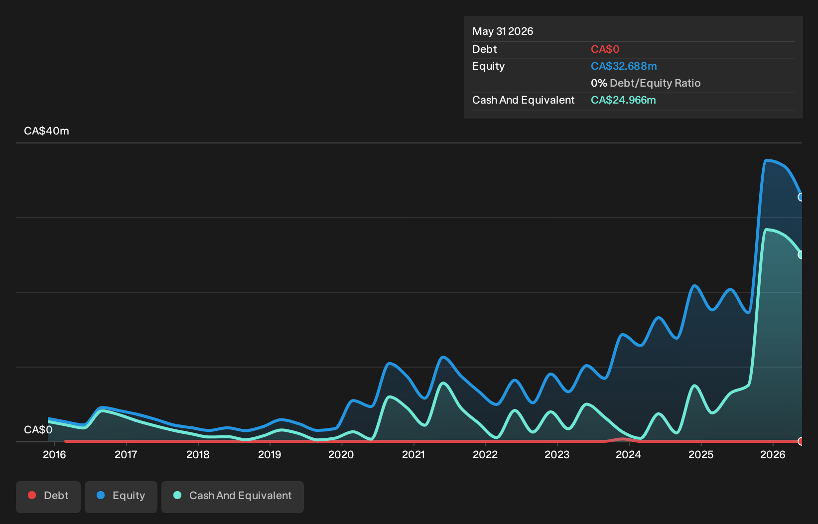 TSX:OCG Debt to Equity History and Analysis as at Oct 2026