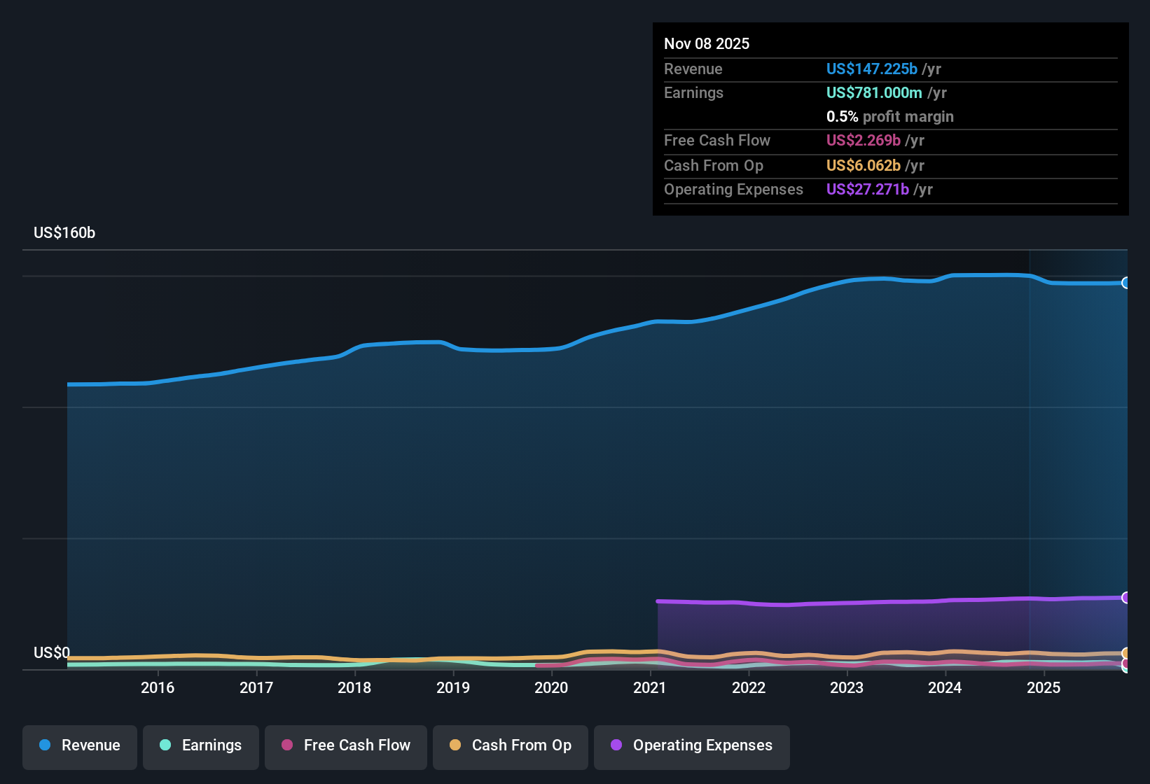 NYSE:KR Earnings & Revenue History as at Dec 2025