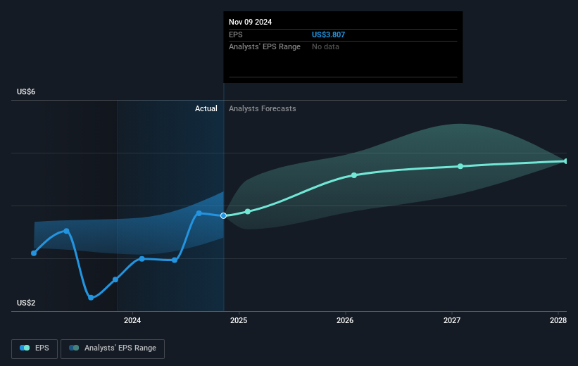 NYSE:KR Earnings Per Share Growth as at Mar 2025