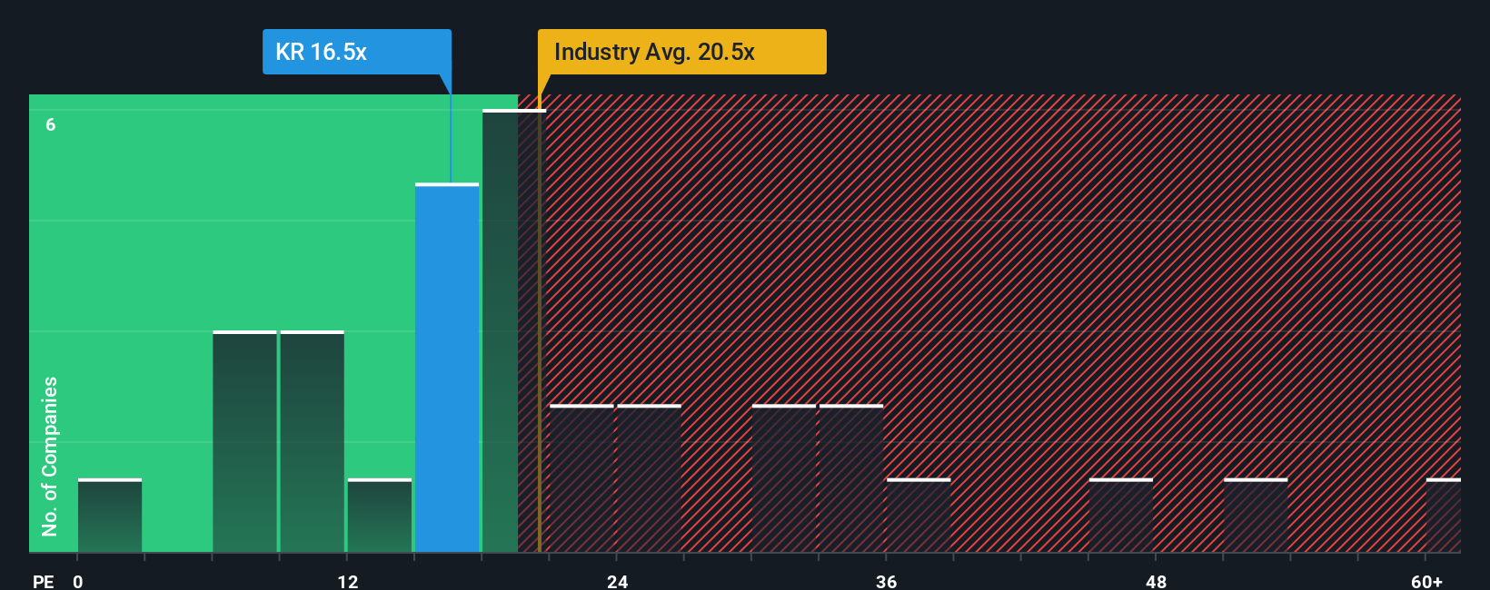 NYSE:KR PE Ratio as at Oct 2025