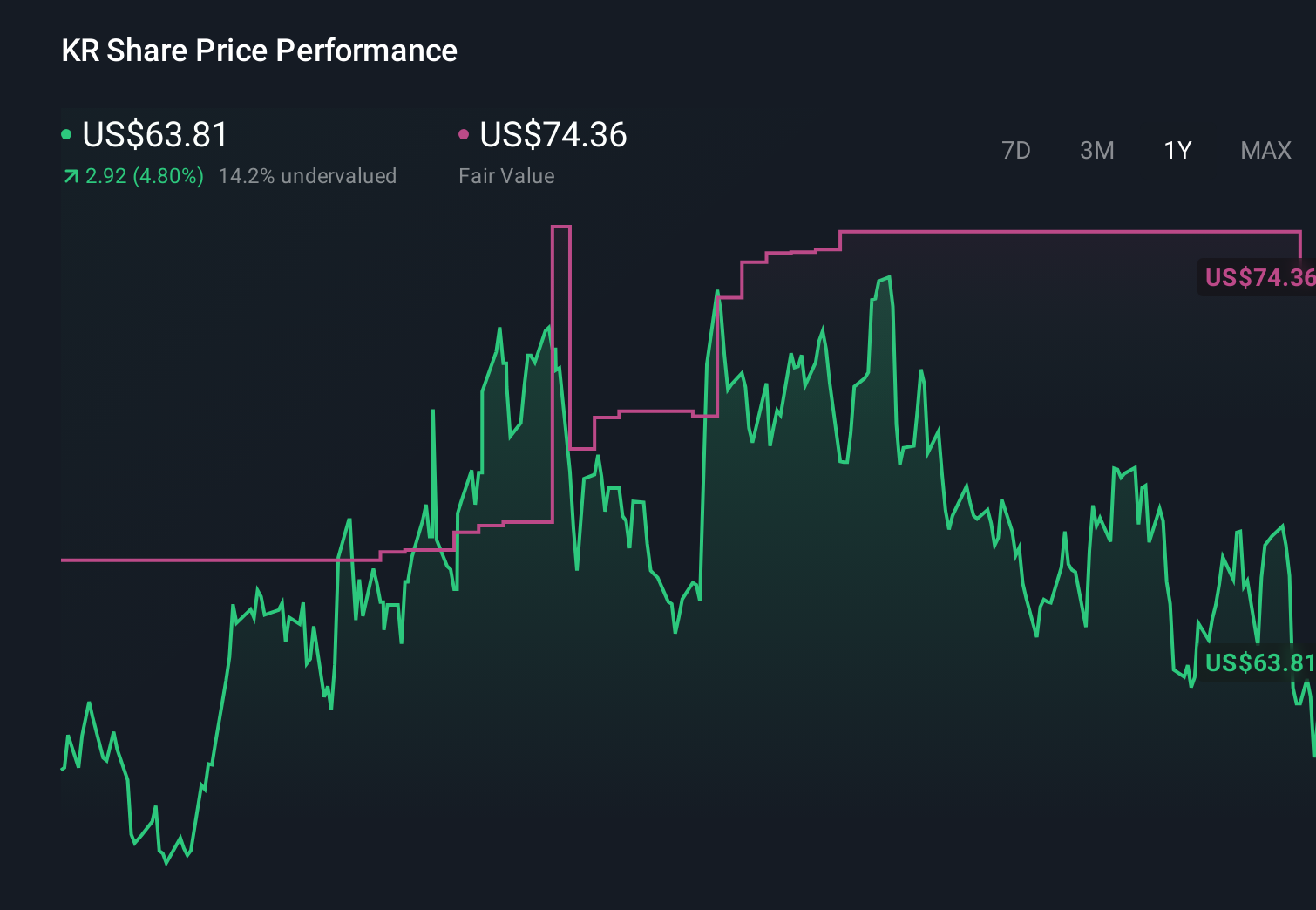 KR 1-Year Stock Price Chart