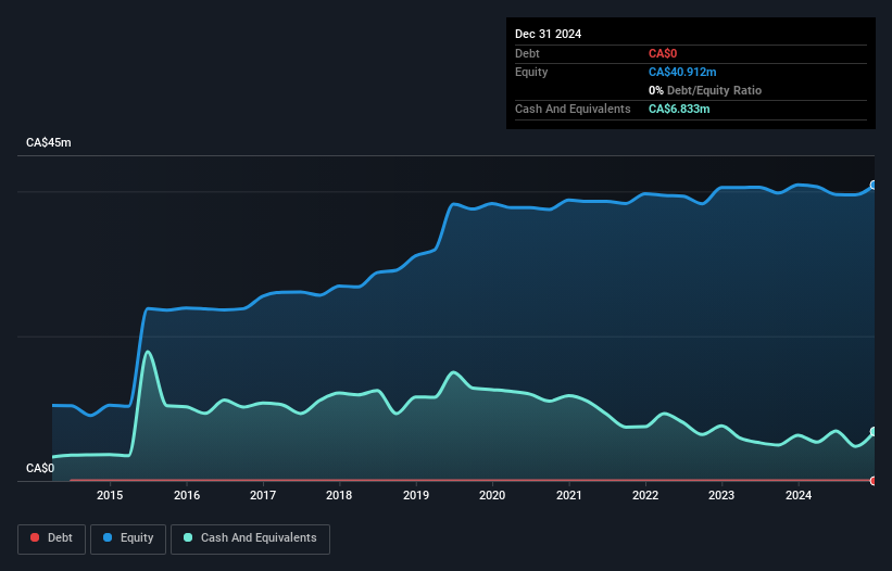 TSXV:MD Debt to Equity History and Analysis as at Feb 2025