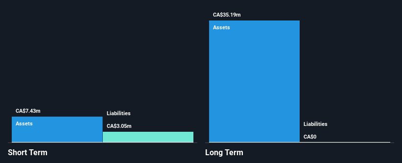 TSXV:MD Financial Position Analysis as at Nov 2024