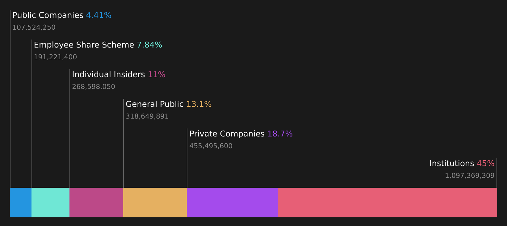 SEHK:6082 Ownership Breakdown as at May 2026