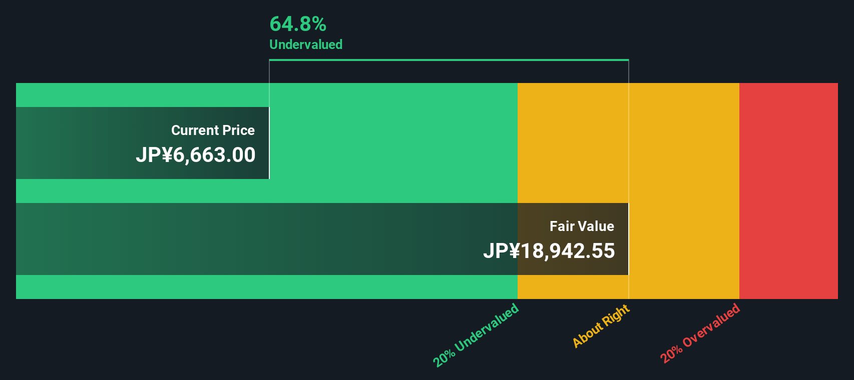 9627 Discounted Cash Flow as at Sep 2025