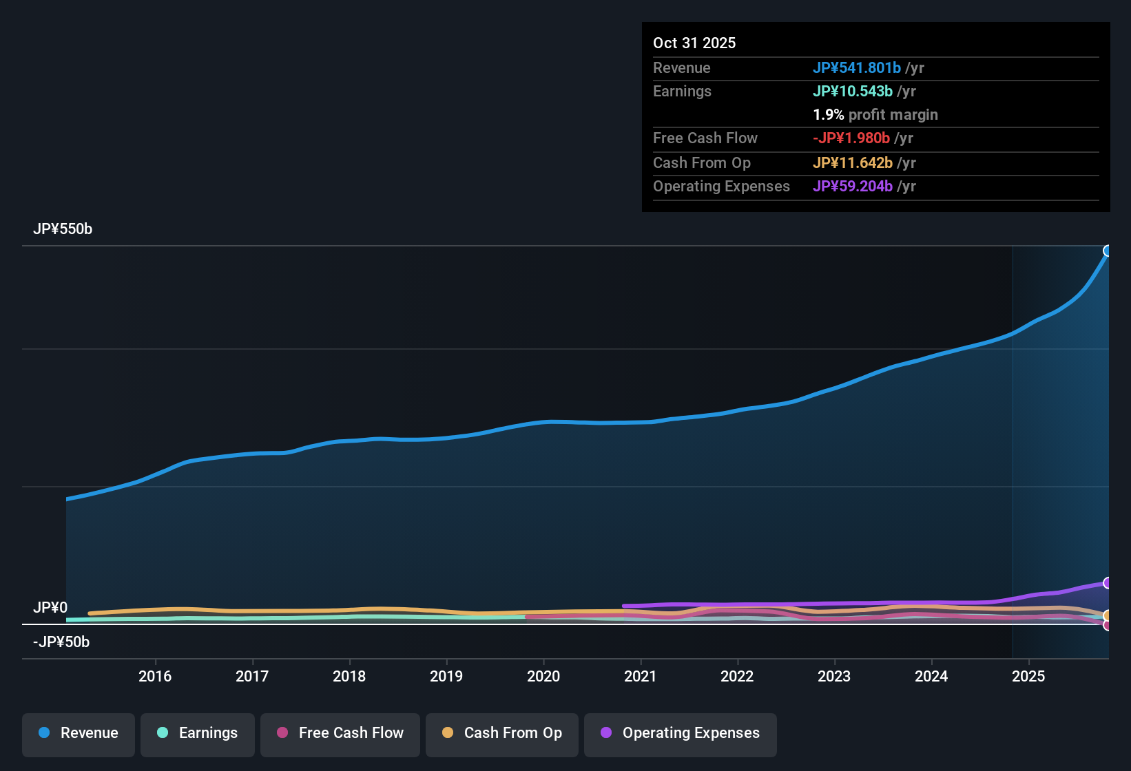 TSE:9627 Earnings & Revenue History as at Dec 2025
