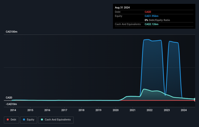 TSXV:APGO Debt to Equity History and Analysis as at Oct 2024