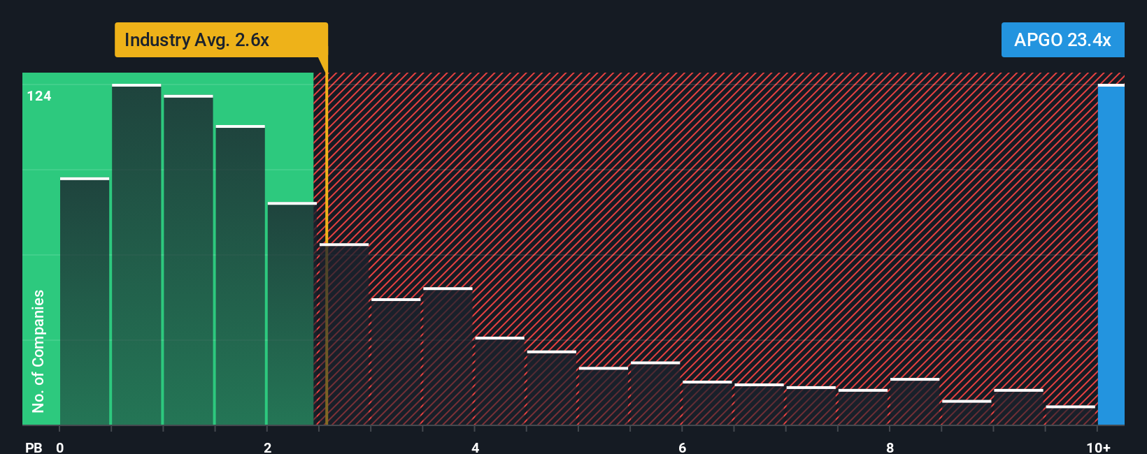 TSXV:APGO PB Ratio as at Sep 2025