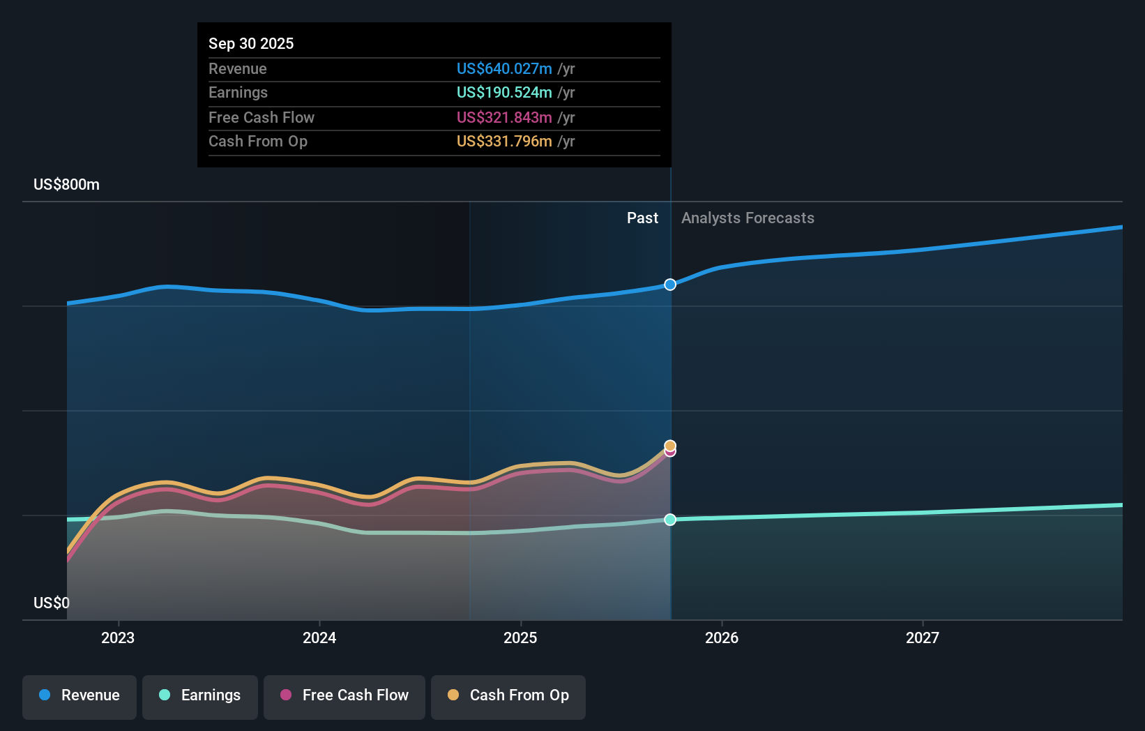 BANR Earnings & Revenue Growth as at Nov 2025