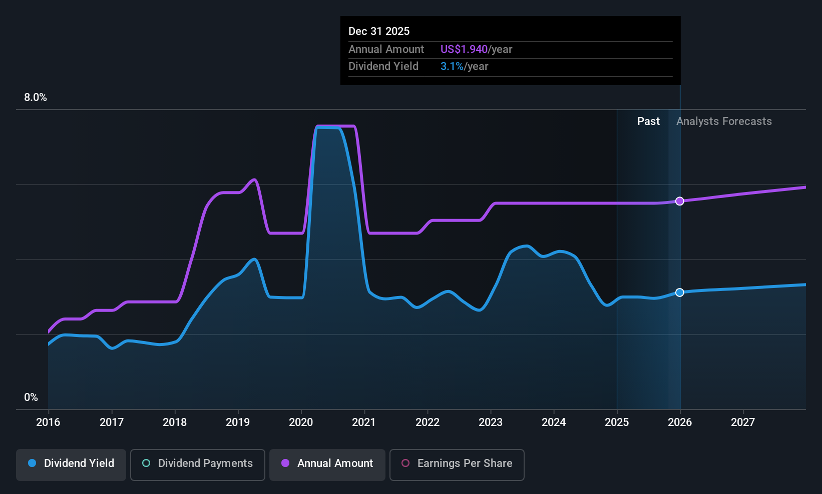 BANR Dividend History as at Oct 2025