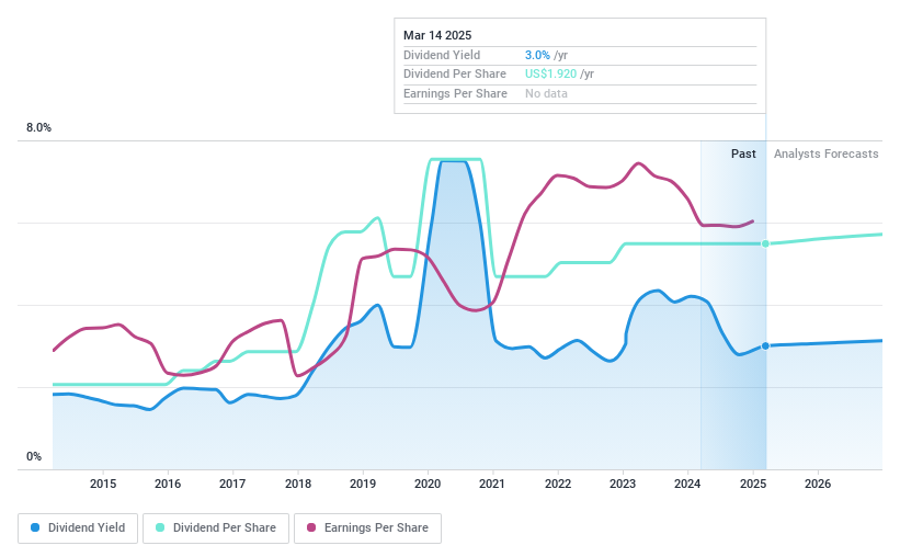 NasdaqGS:BANR Dividend History as at Mar 2025