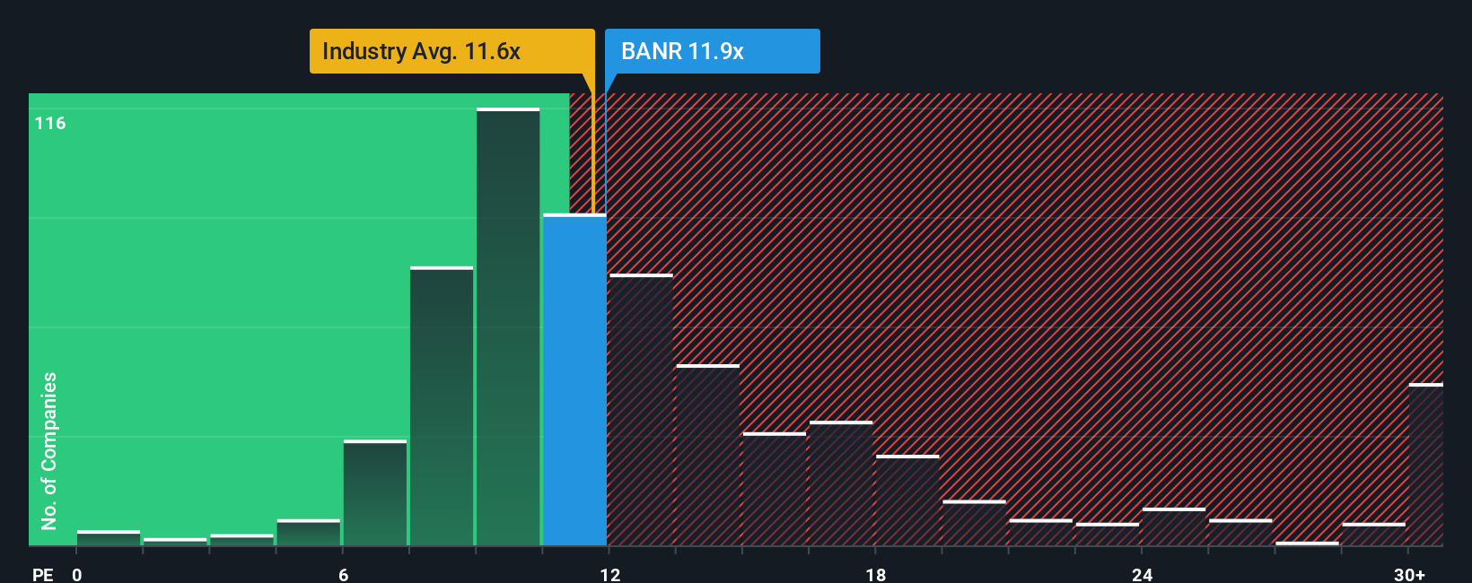 NasdaqGS:BANR PE Ratio as at Oct 2025