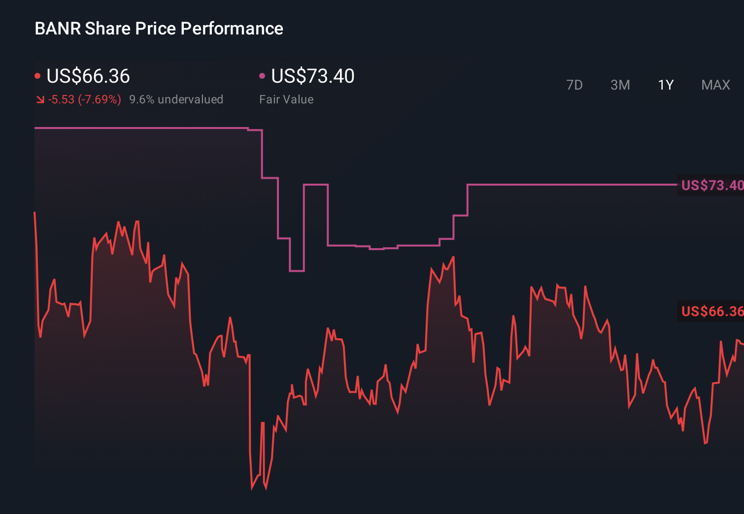 BANR 1-Year Stock Price Chart