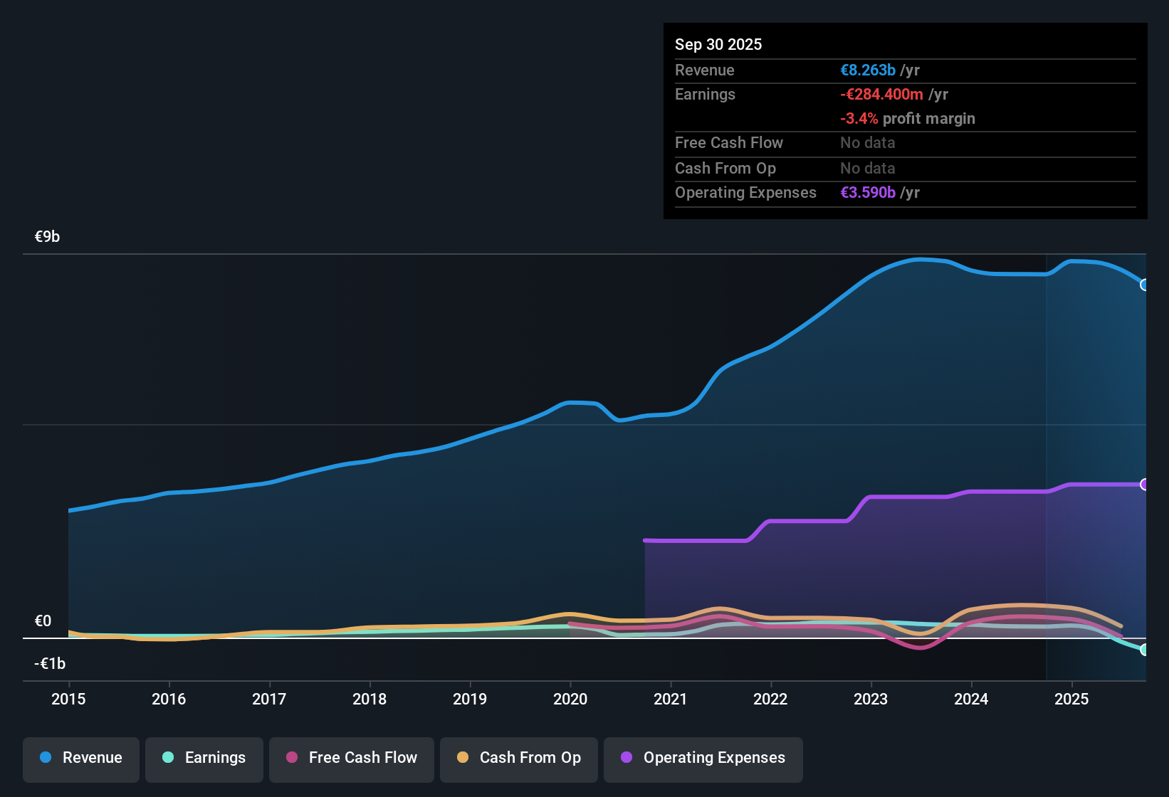 XTRA:PUM Earnings & Revenue History as at Oct 2025