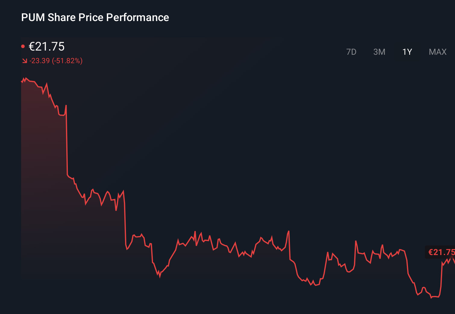 XTRA:PUM 1-Year Stock Price Chart