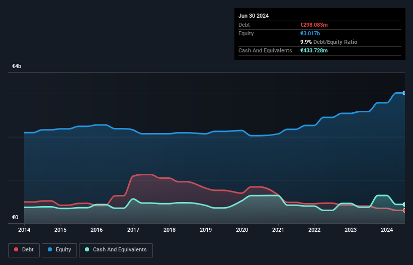 BIT:CALT Debt to Equity as at Dec 2024