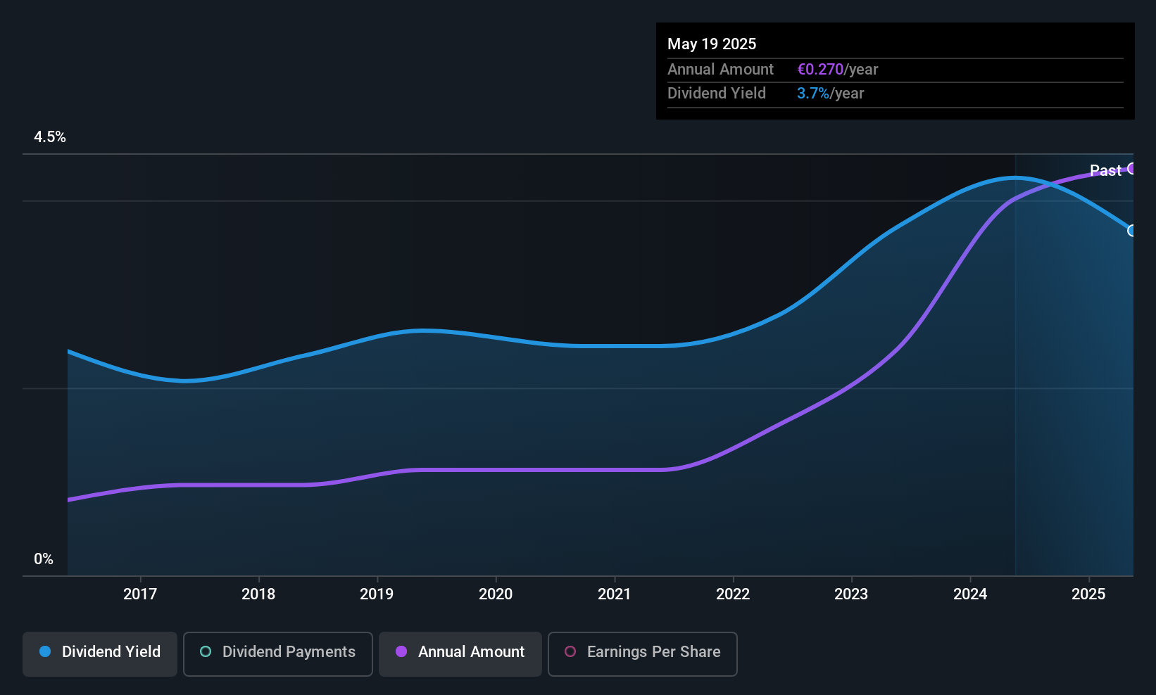 BIT:CALT Dividend History as at Sep 2025