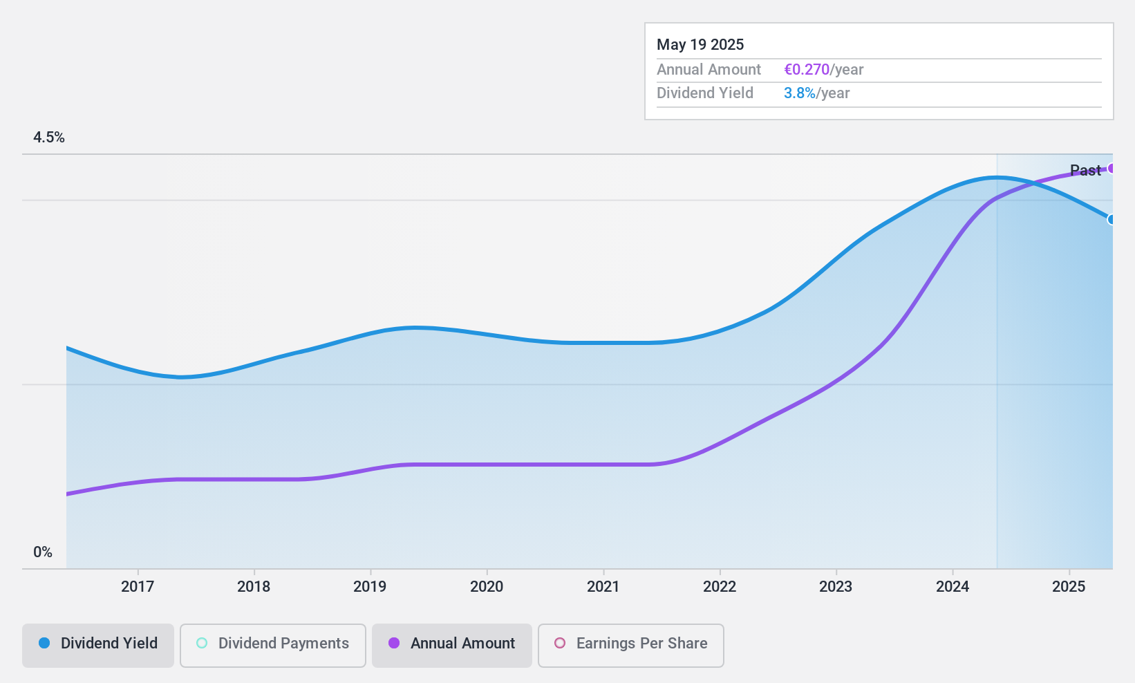 BIT:CALT Dividend History as at Apr 2025