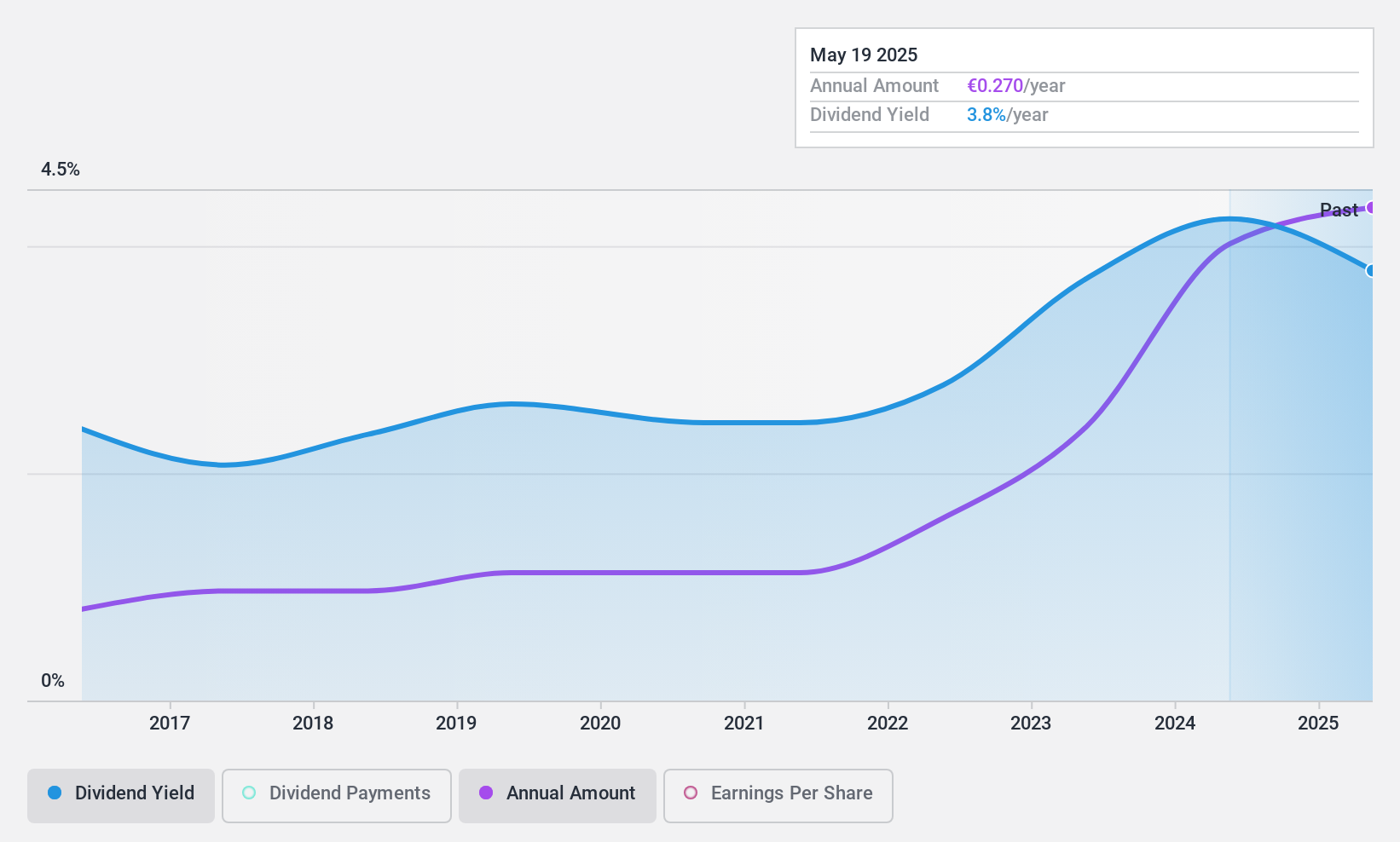 BIT:CALT Dividend History as at Nov 2024