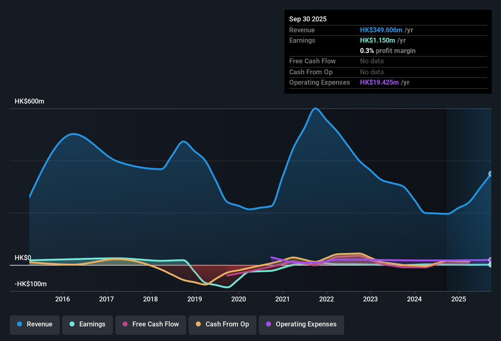 SEHK:1757 Earnings & Revenue History as at Nov 2025