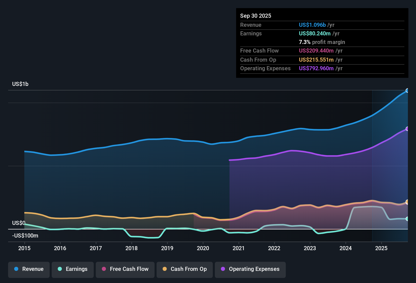 NasdaqGS:CVLT Earnings & Revenue History as at Oct 2025