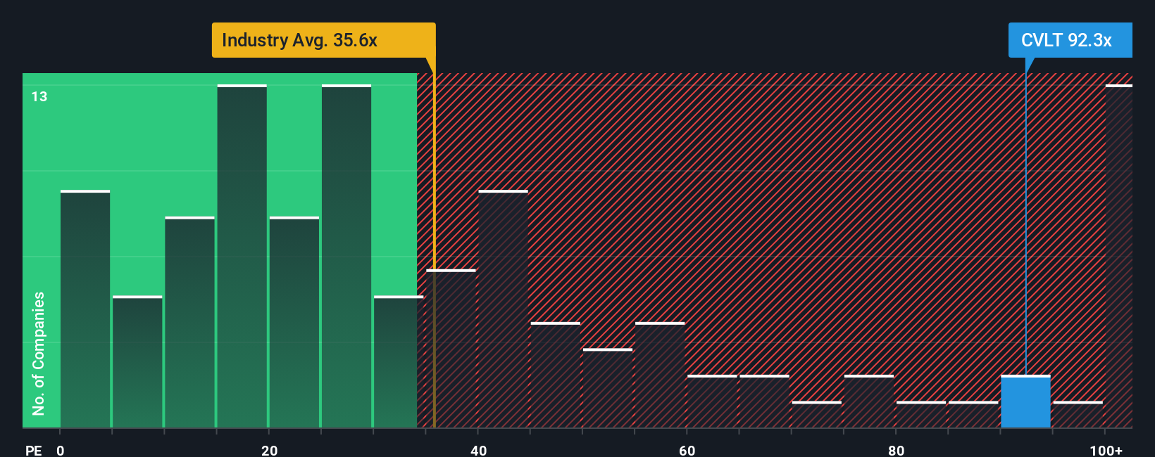 NasdaqGS:CVLT PE Ratio as at Oct 2025