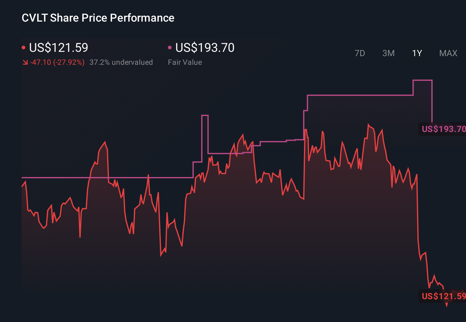CVLT 1-Year Stock Price Chart