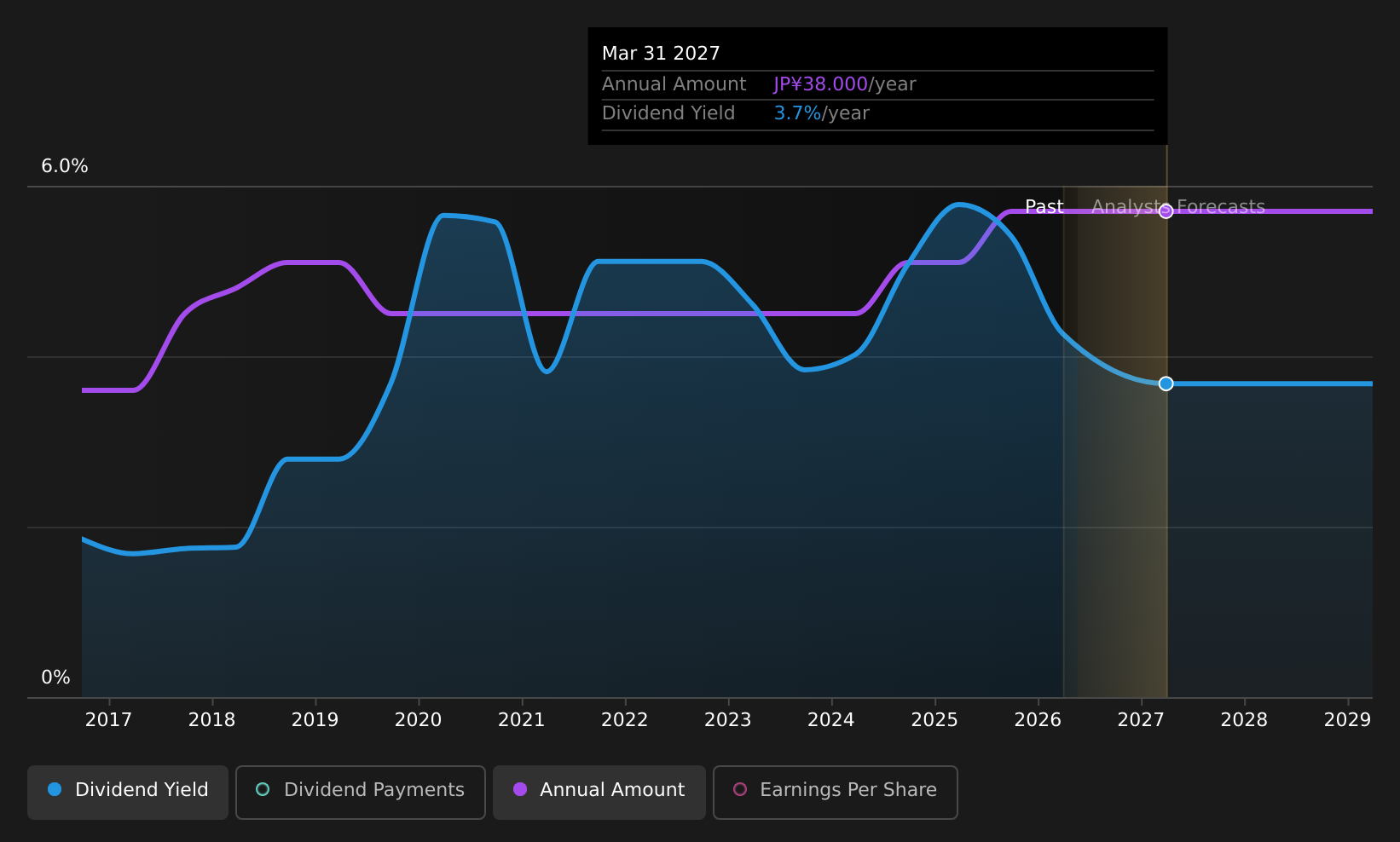 TSE:4246 Dividend History as at May 2026