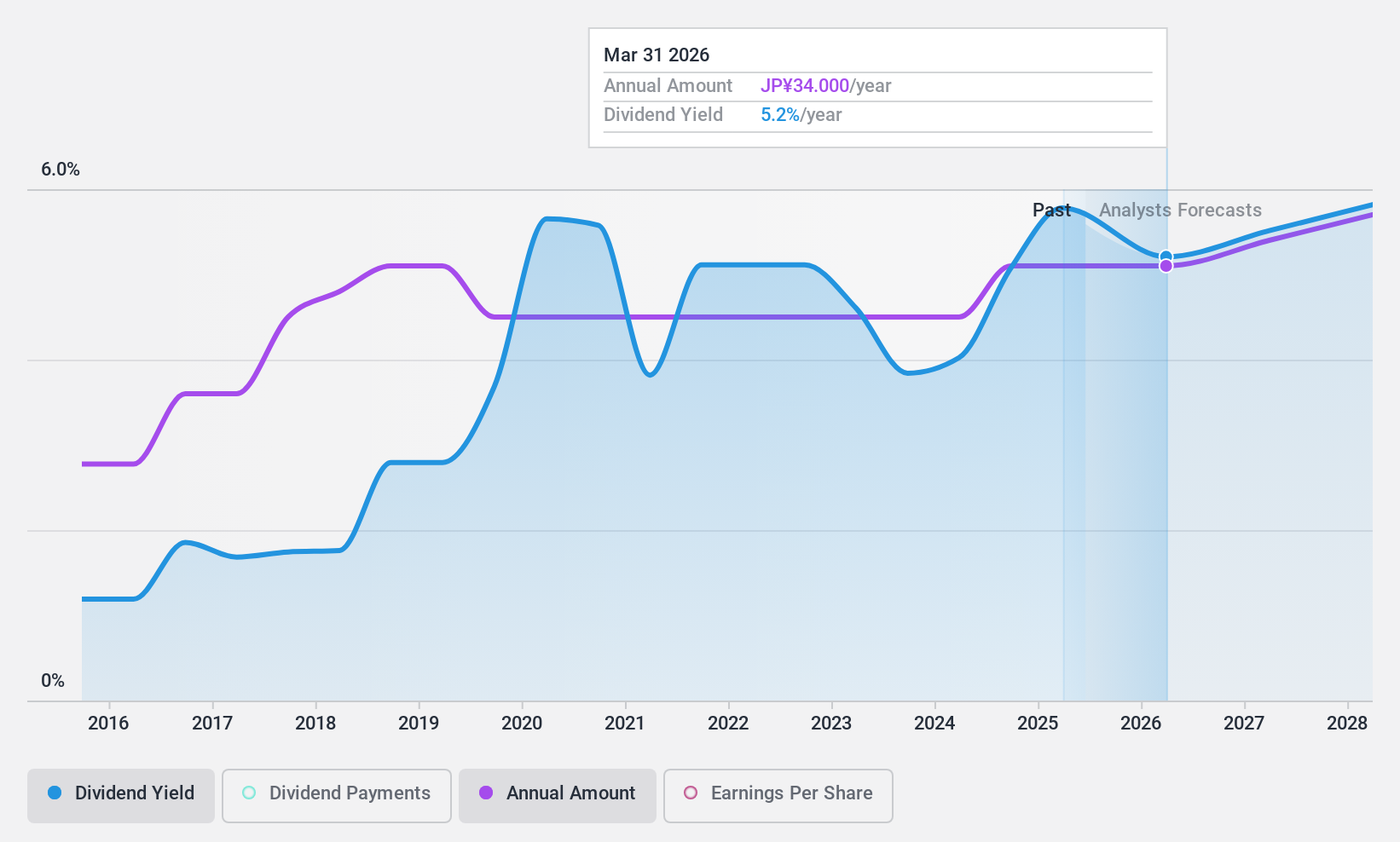 TSE:4246 Dividend History as at Dec 2024