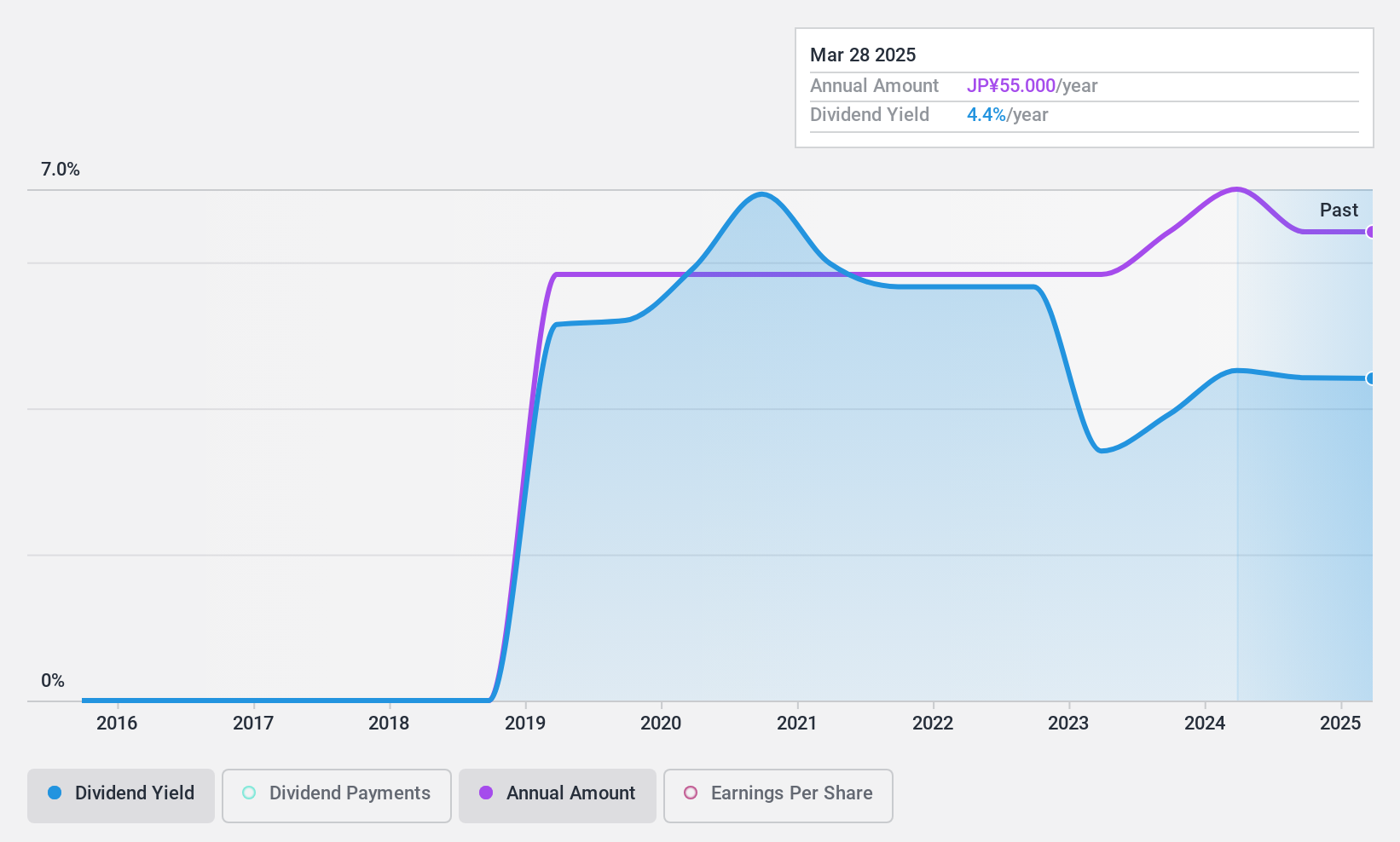 TSE:6257 Dividend History as at Jan 2025