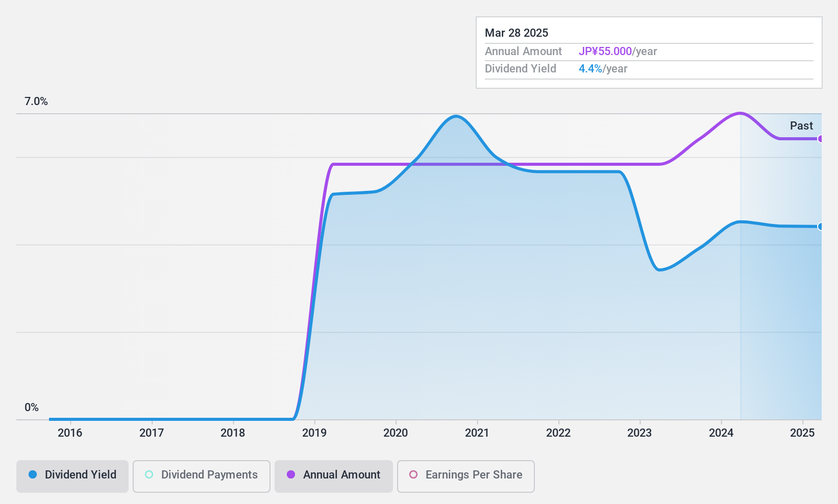 TSE:6257 Dividend History as at Nov 2024