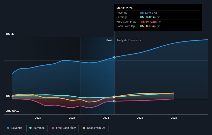 KLSE:D&O Earnings and Revenue Growth as at Jun 2024