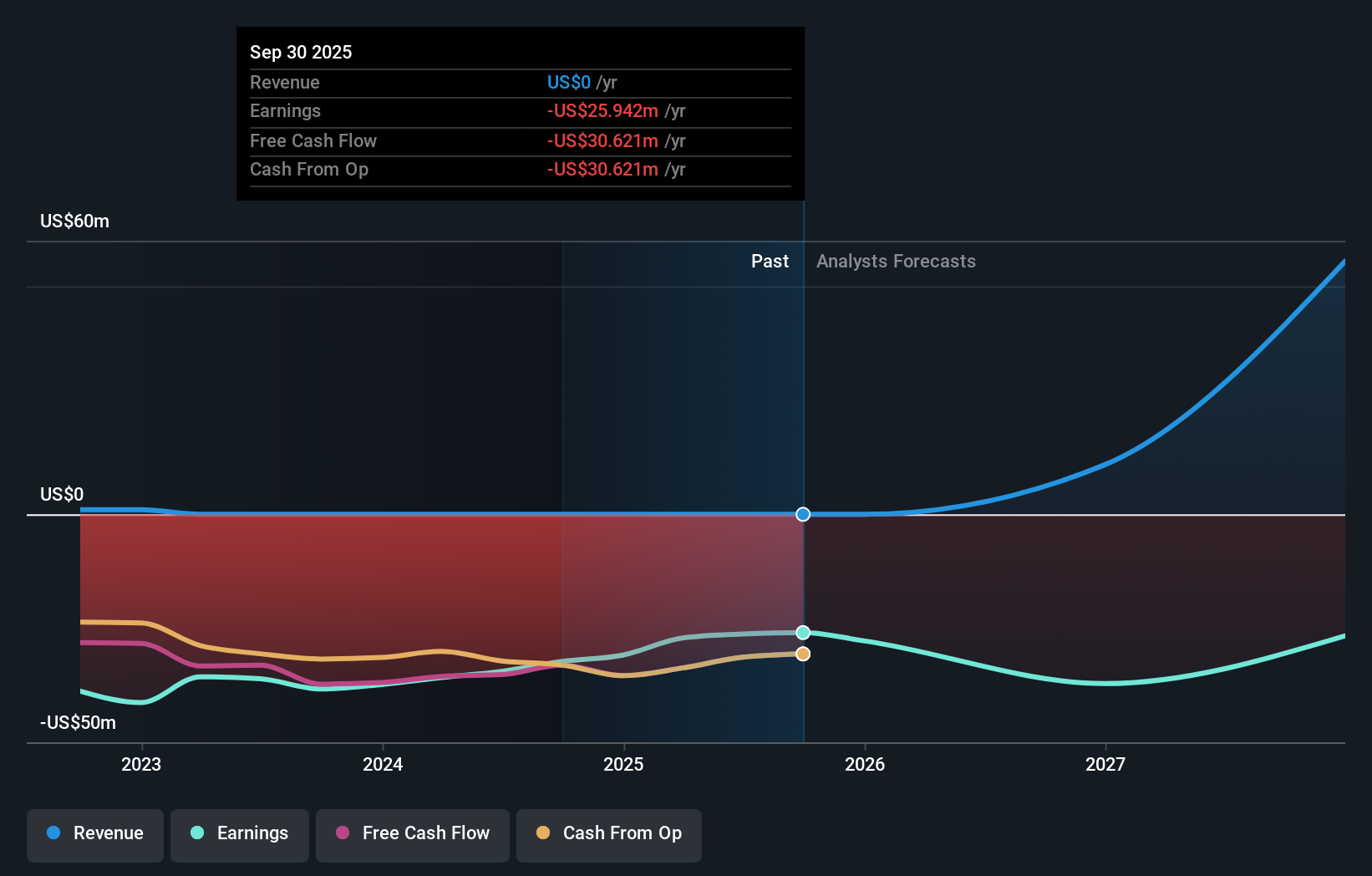 SLS Earnings and Revenue Growth as at Dec 2025