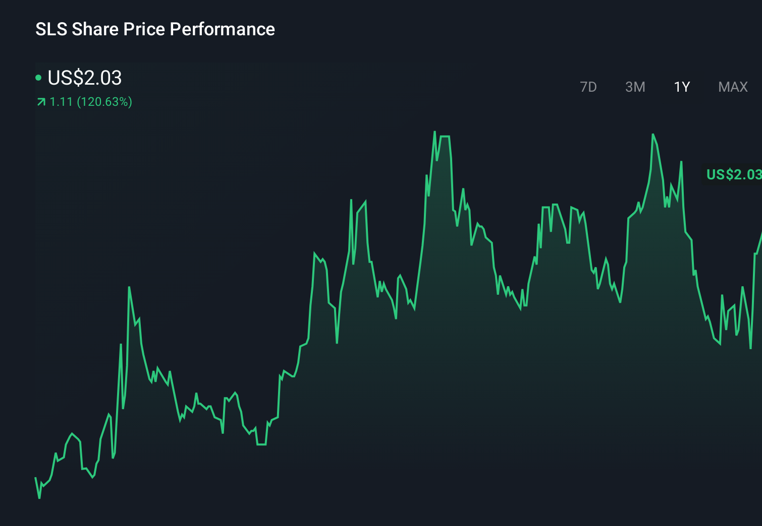 SLS 1-Year Stock Price Chart