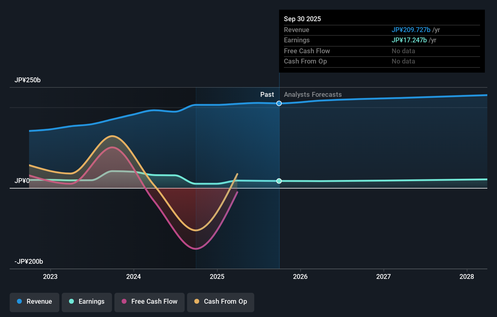 TSE:8410 Earnings & Revenue Growth as at Nov 2025
