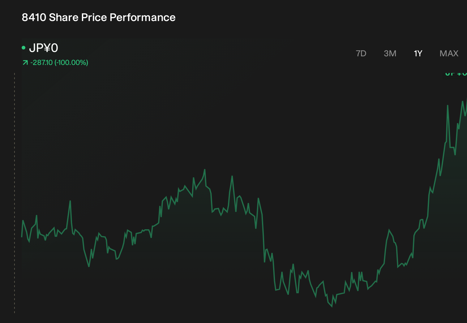 TSE:8410 1-Year Stock Price Chart