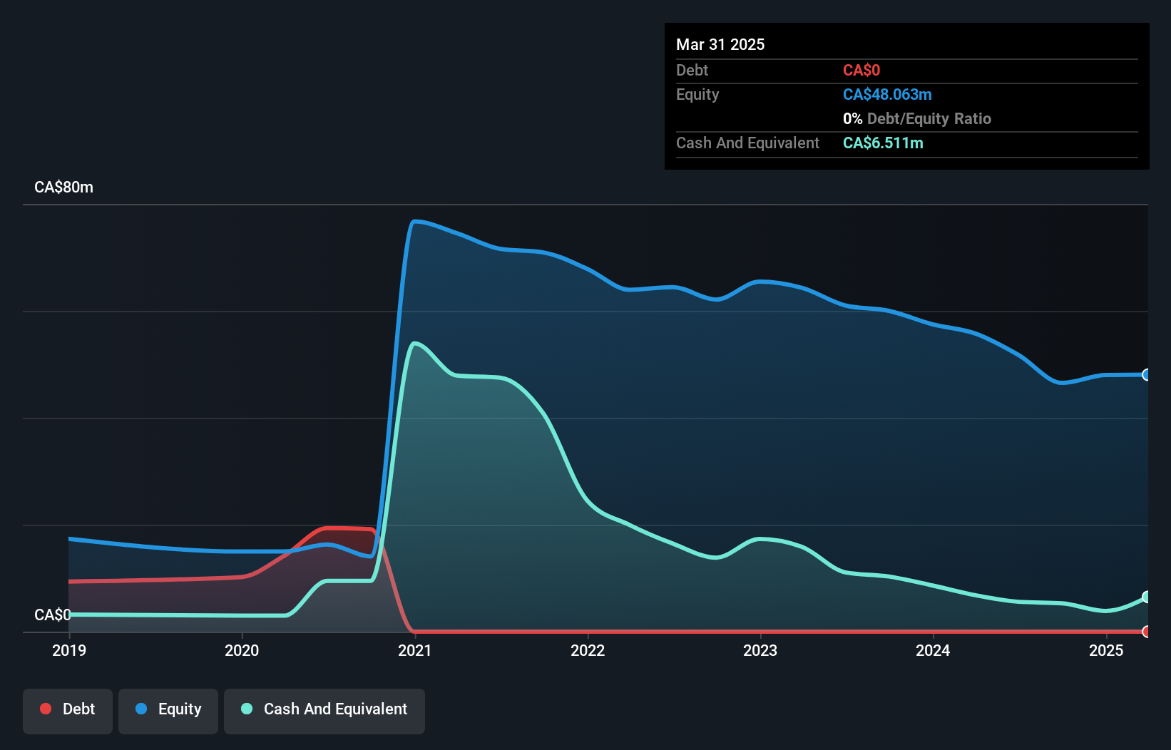 TSXV:PVT Debt to Equity History and Analysis as at Dec 2024