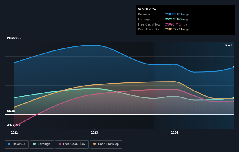 SZSE:301566 Earnings and Revenue Growth as at Nov 2025