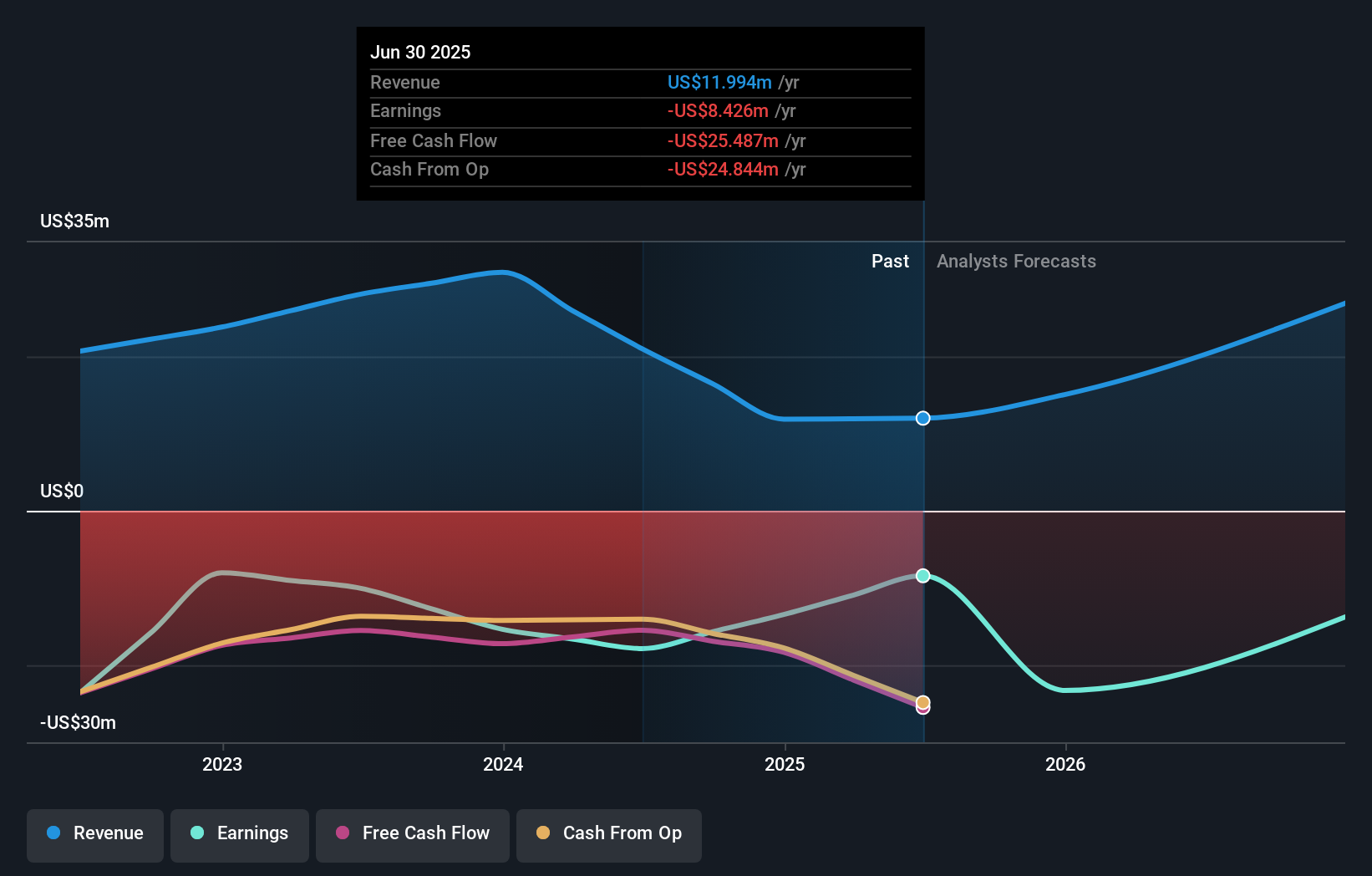 SWX:WIHN Earnings & Revenue Growth as at Oct 2025