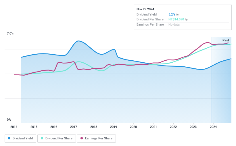 TPEX:6803 Dividend History as at Nov 2024