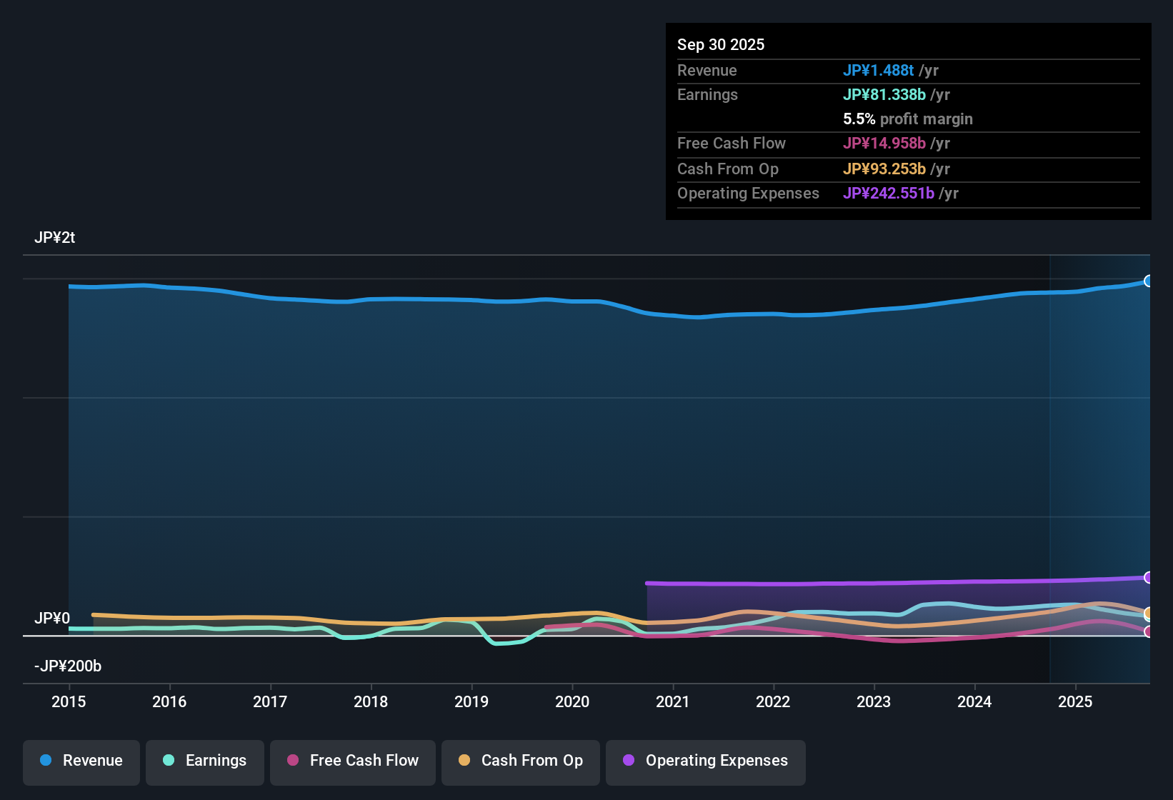 TSE:7912 Earnings & Revenue History as at Sep 2025