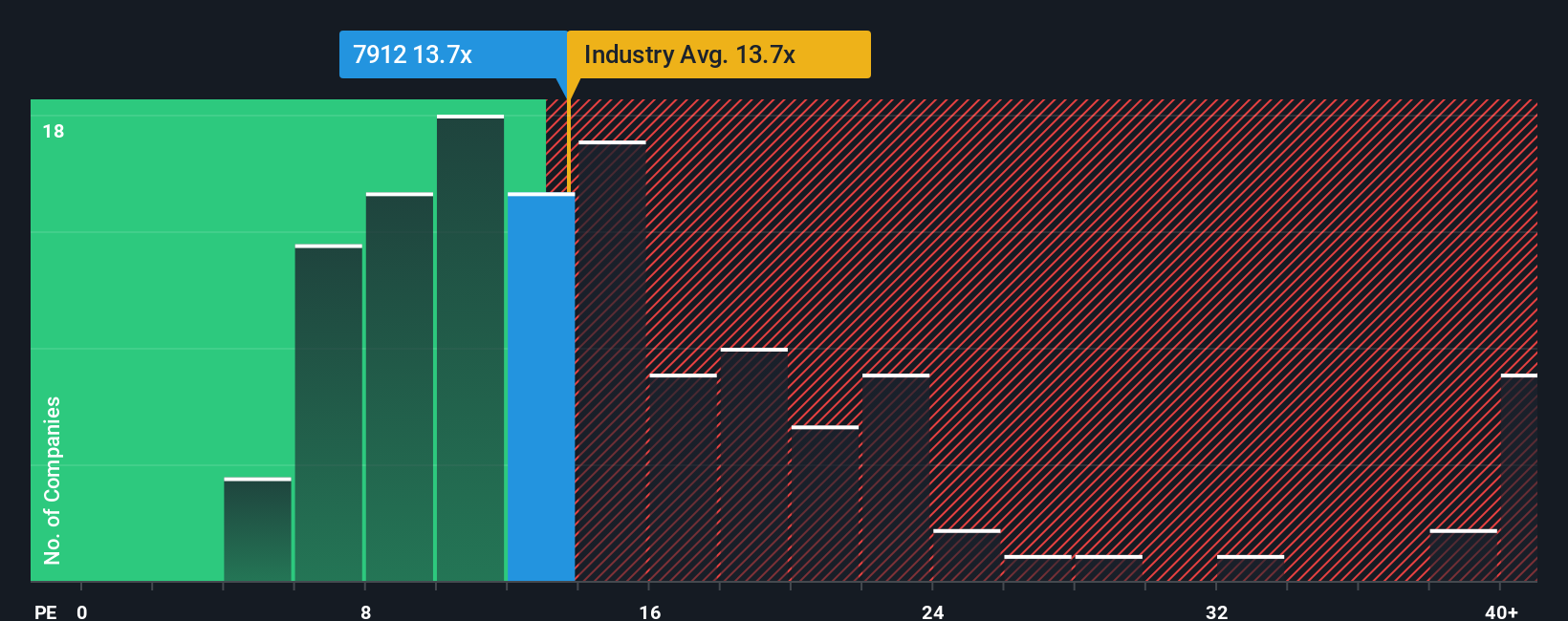 TSE:7912 PE Ratio as at Sep 2025