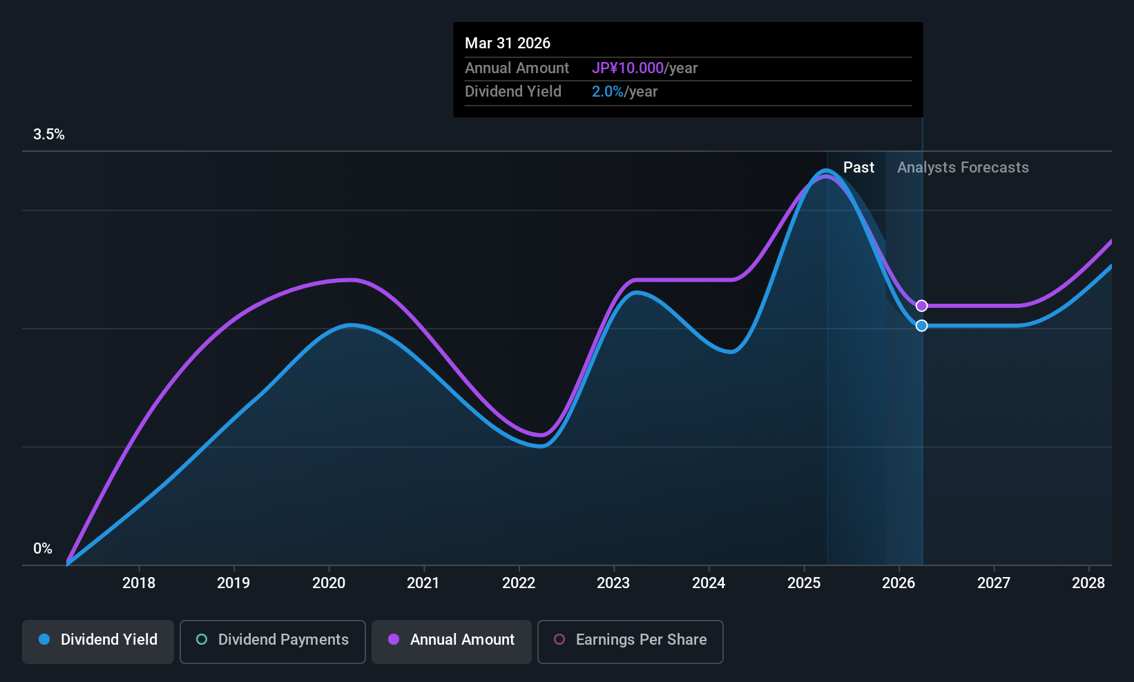 TSE:6958 Dividend History as at Nov 2025