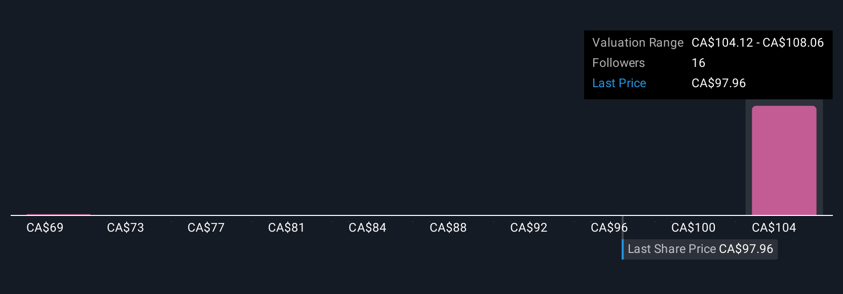 TSX:ATRL Community Fair Values as at Jul 2025
