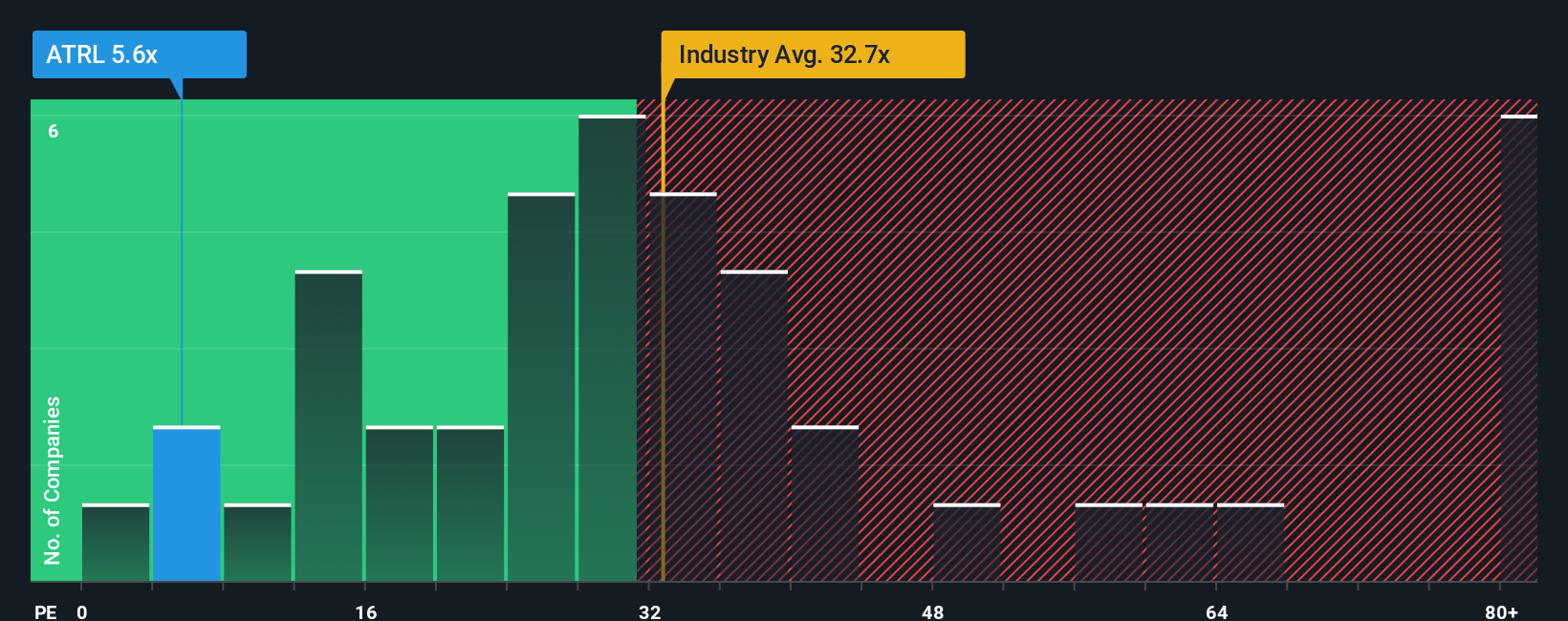 TSX:ATRL PE Ratio as at Dec 2025