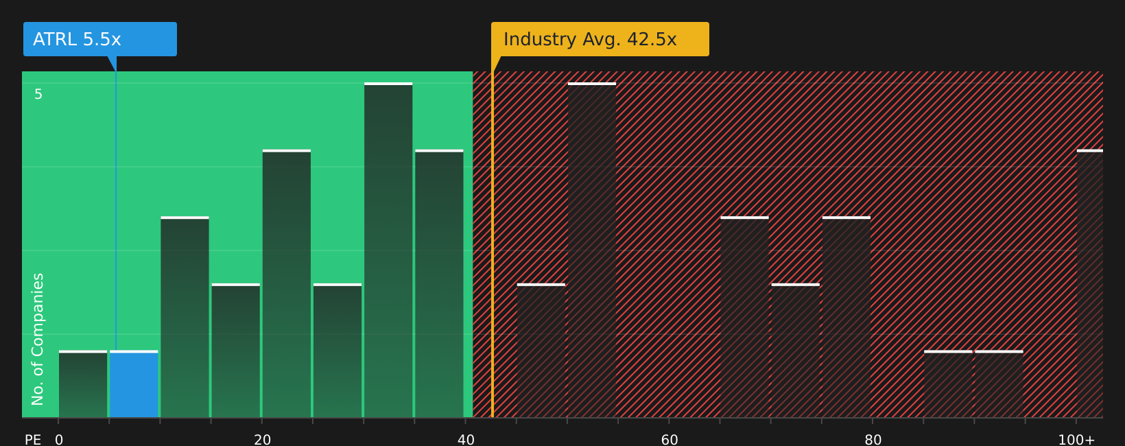 TSX:ATRL P/E Ratio as at Jun 2026