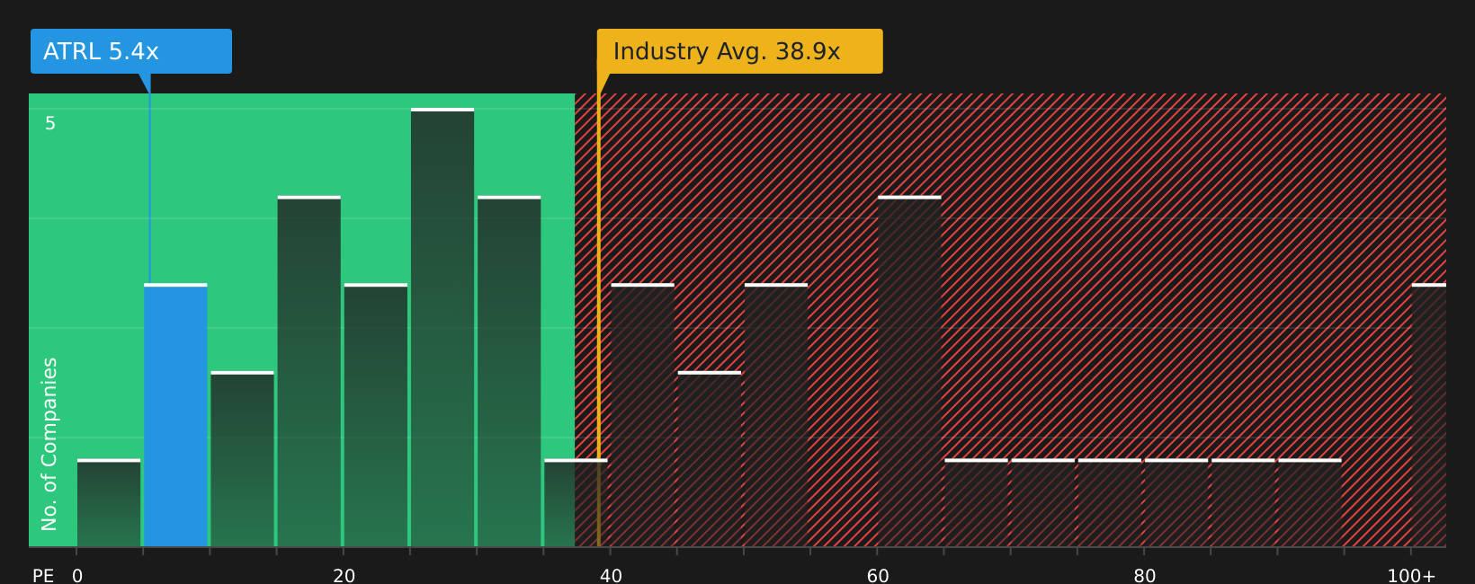 TSX:ATRL P/E Ratio as at Jul 2026