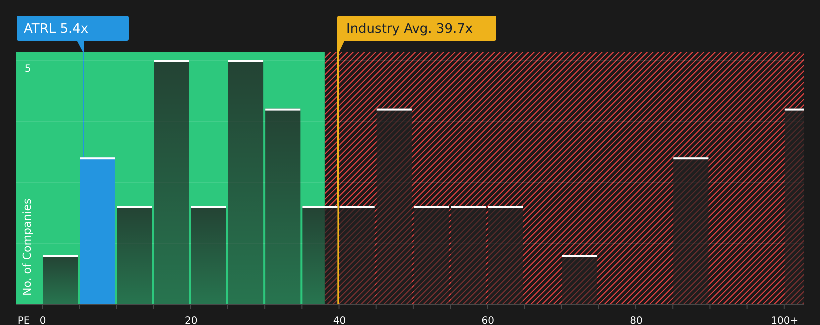 TSX:ATRL P/E Ratio as at Jul 2026